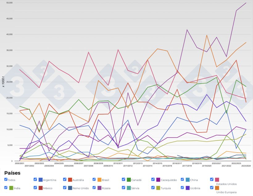 Figura 3. Evolução das exportações de trigos dos principais exportadores por safra. Fonte: 333, FAS-USDA.